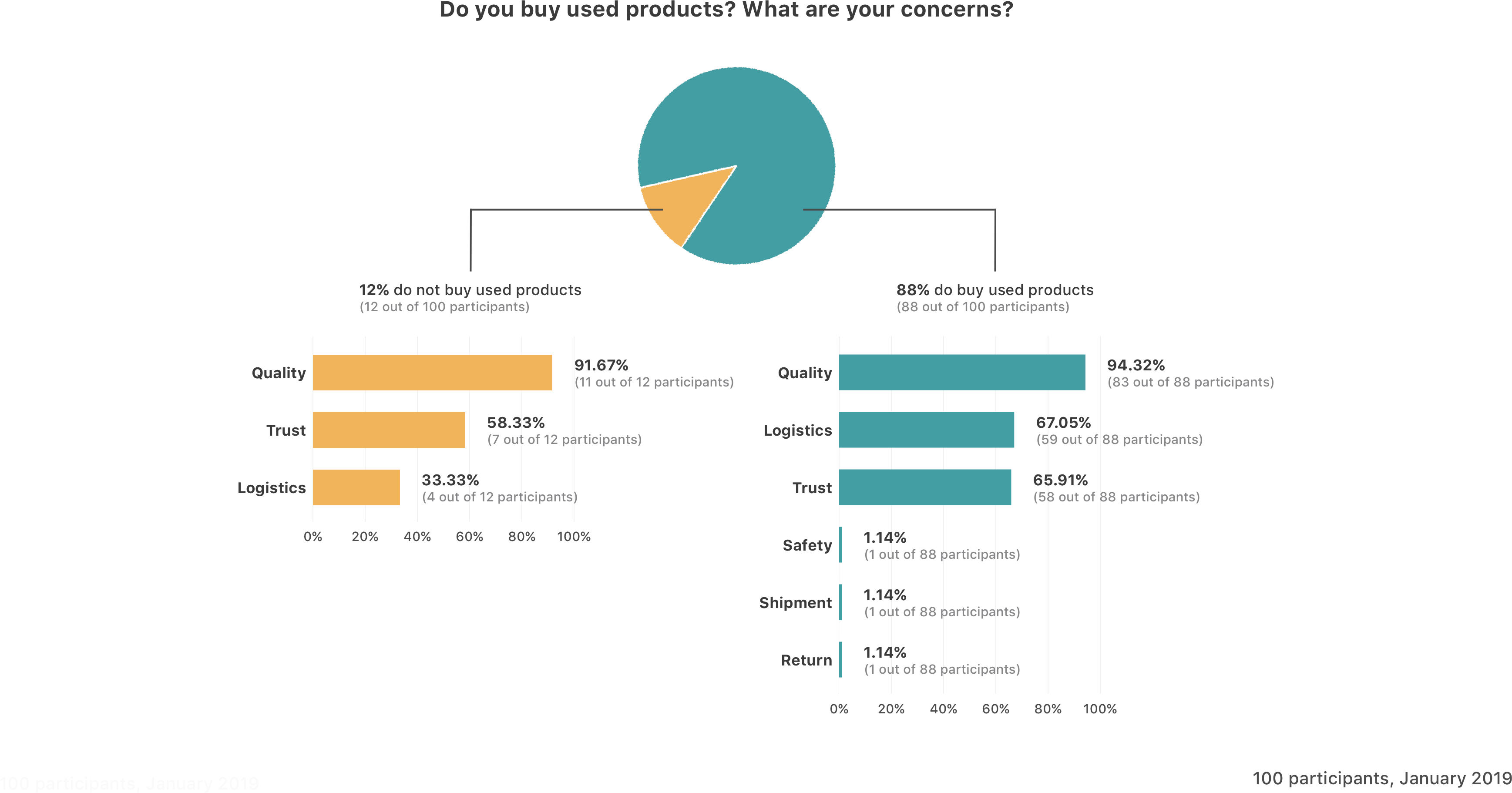 from 100 responses of the survey, quality, trust and logistics are three top issues in used markets whether for 12% people who didn't consider used products and 88% people who considered it.